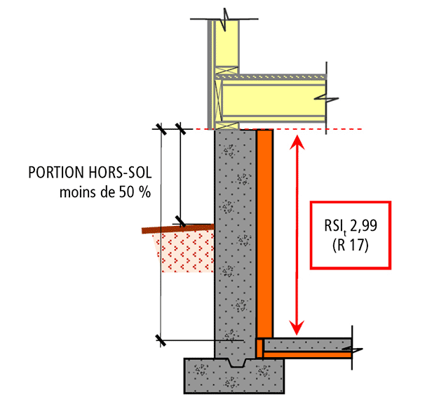 Nous sommes experts en coffrage de béton dans la région de Granby et aux alentours de Granby pour vos mur de fondation